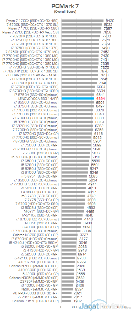 Lenovo Yoga 530 14ARR PCMark 7 Chart