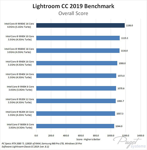 Jumlah Core Prosesor Core i9 9990XE Tidak Sebanyak Core i9 9980XE 4 Lightroom CC 2019