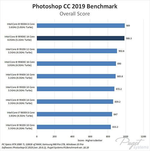 Jumlah Core Prosesor Core i9 9990XE Tidak Sebanyak Core i9 9980XE 5 Photoshop CC 2019