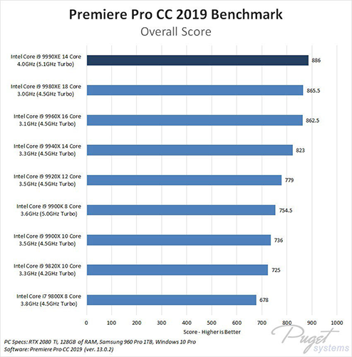 Jumlah Core Prosesor Core i9 9990XE Tidak Sebanyak Core i9 9980XE 6 Premiere Pro CC 2019