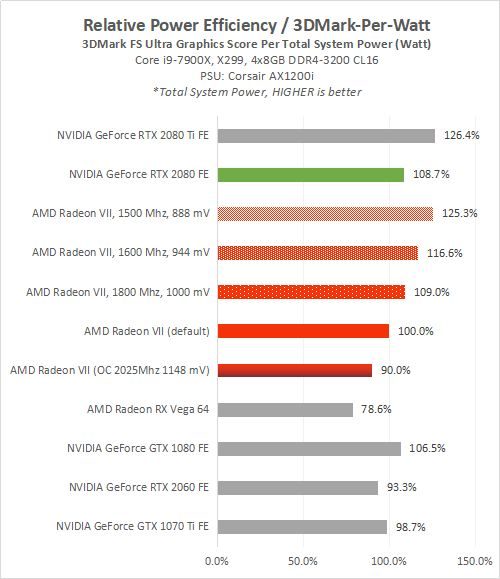 Review AMD Radeon VII: Vega 7nm 6 RadeonVII 12 PowerEffRelative
