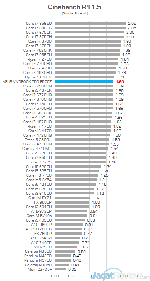 ASUS VivoBook Pro F570Z Cinebench R115 02