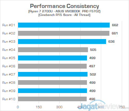 ASUS VivoBook Pro F570Z Cinebench R15 Consistency
