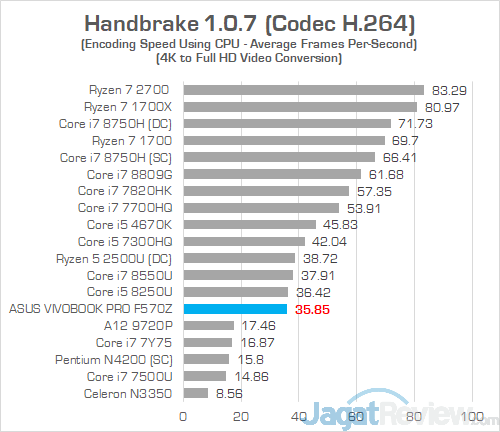 ASUS VivoBook Pro F570Z Handbrake 02