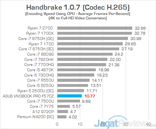 ASUS VivoBook Pro F570Z Handbrake 03