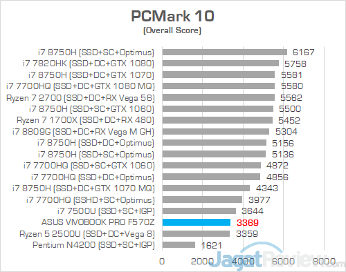 ASUS VivoBook Pro F570Z PCMark 10