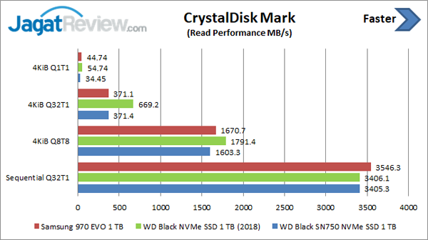 Review Storage: WD Black SN750 NVMe SSD 1 TB 7 CDM Read