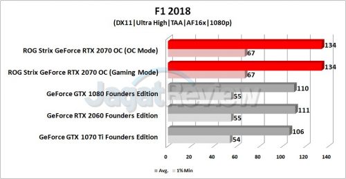 Review Graphics Card ASUS ROG Strix GeForce RTX 2070 OC 11 Grafik F1 1080p
