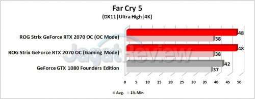 Review Graphics Card ASUS ROG Strix GeForce RTX 2070 OC 15 Grafik FC5 4K