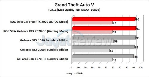 Review Graphics Card ASUS ROG Strix GeForce RTX 2070 OC 8 Grafik GTAV 1080p