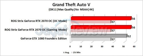 Review Graphics Card ASUS ROG Strix GeForce RTX 2070 OC 9 Grafik GTAV 4K