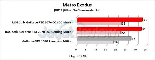 Review Graphics Card ASUS ROG Strix GeForce RTX 2070 OC 12 Grafik ME 4K