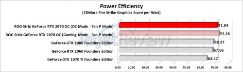 Review Graphics Card ASUS ROG Strix GeForce RTX 2070 OC 3 Grafik Power Efficiency