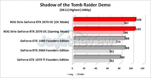 Review Graphics Card ASUS ROG Strix GeForce RTX 2070 OC 14 Grafik SOTR 1080p
