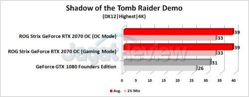 Review Graphics Card ASUS ROG Strix GeForce RTX 2070 OC 15 Grafik SOTR 4K
