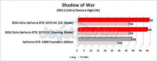 Review Graphics Card ASUS ROG Strix GeForce RTX 2070 OC 18 Grafik SOW 4K