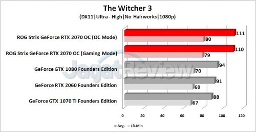Review Graphics Card ASUS ROG Strix GeForce RTX 2070 OC 20 Grafik TW3 1080p