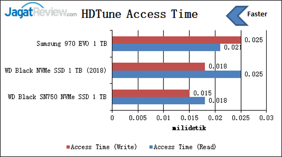 Review Storage: WD Black SN750 NVMe SSD 1 TB 5 HDTune Access Time