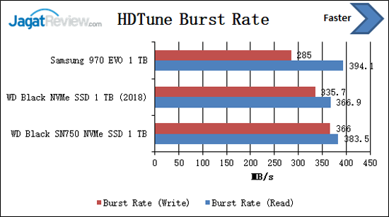 Review Storage: WD Black SN750 NVMe SSD 1 TB 6 HDTune Burst Rate