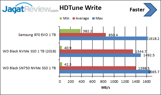 Review Storage: WD Black SN750 NVMe SSD 1 TB 4 HDTune Write