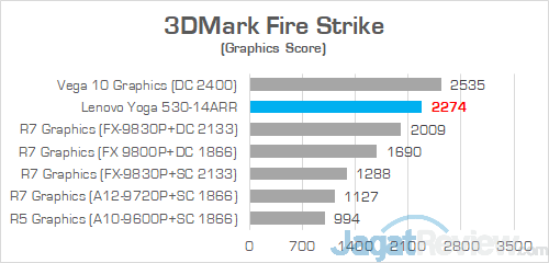 Lenovo Yoga 530 14ARR 3DMark Fire Strike