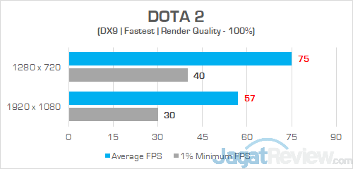 Lenovo Yoga 530 14ARR DOTA 2