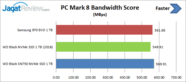 Review Storage: WD Black SN750 NVMe SSD 1 TB 10 PCM Bandwidth