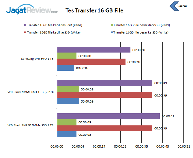Review Storage: WD Black SN750 NVMe SSD 1 TB 12 Tes Transfer File WD Black SN750