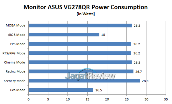 Hands-On Review Monitor: ASUS VG278QR 15 Konsumsi Daya VG278QR