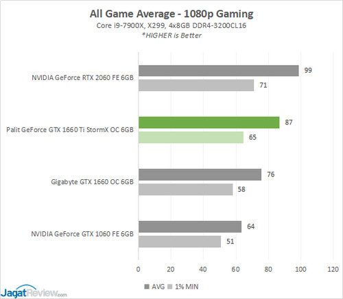 Review: Palit GeForce GTX 1660 Ti StormX OC 6GB 21 1660TiSTORMX Game 10 ALLAVGs