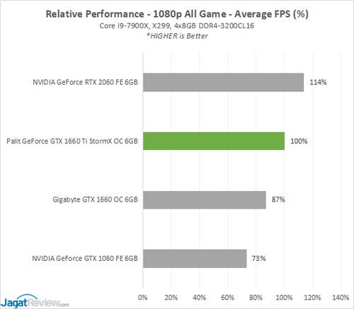 Review: Palit GeForce GTX 1660 Ti StormX OC 6GB 22 1660TiSTORMX Game 11 Relatives