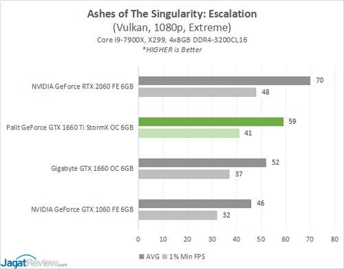 Review: Palit GeForce GTX 1660 Ti StormX OC 6GB 3 1660TiSTORMX Game 1 AoTSs