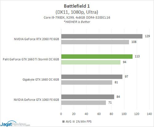 Review: Palit GeForce GTX 1660 Ti StormX OC 6GB 7 1660TiSTORMX Game 3 BF1s