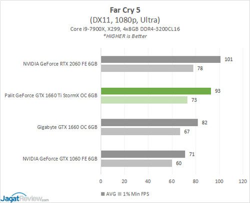 Review: Palit GeForce GTX 1660 Ti StormX OC 6GB 11 1660TiSTORMX Game 5 FarCry5s