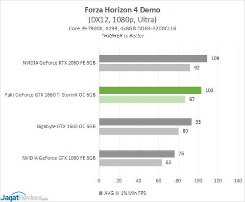 Review: Palit GeForce GTX 1660 Ti StormX OC 6GB 15 1660TiSTORMX Game 7 FH4s