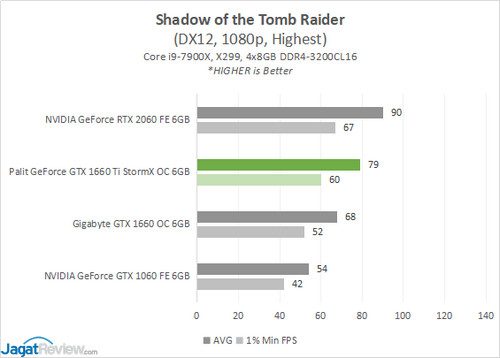 Review: Palit GeForce GTX 1660 Ti StormX OC 6GB 19 1660TiSTORMX Game 9 SOTTRs