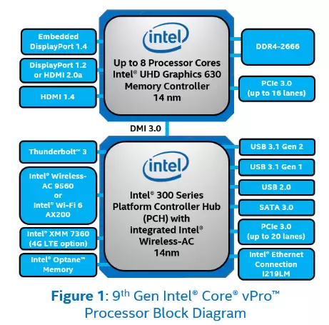 Block Diagram vPro 9th gen