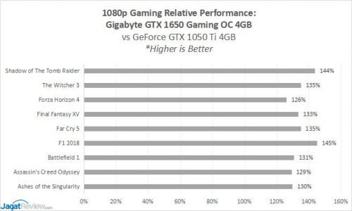 Review: Gigabyte GeForce GTX 1650 Gaming OC 4G (vs Gigabyte GeForce GTX 1660 OC 6G ) 25 GBT GTX1650 Game 11B Relative2