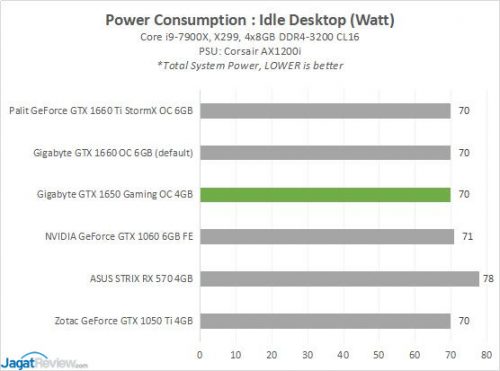 Review: Gigabyte GeForce GTX 1650 Gaming OC 4G (vs Gigabyte GeForce GTX 1660 OC 6G ) 7 GBT GTX1650 Power1 Idle
