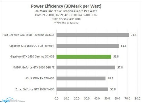 Review: Gigabyte GeForce GTX 1650 Gaming OC 4G (vs Gigabyte GeForce GTX 1660 OC 6G ) 9 GBT GTX1650 Power3 PowerEFF