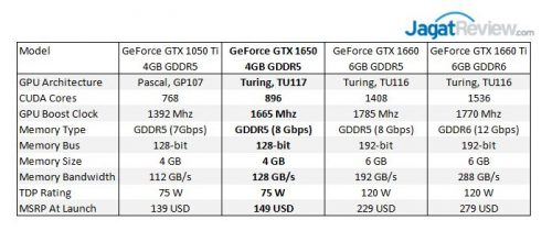 Review Gigabyte GeForce GTX 1650 Gaming OC 4G vs 