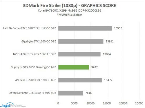 Review: Gigabyte GeForce GTX 1650 Gaming OC 4G (vs Gigabyte GeForce GTX 1660 OC 6G ) 6 GBT GTX1650 Synth