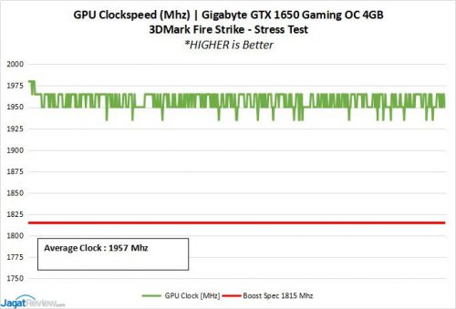 Review: Gigabyte GeForce GTX 1650 Gaming OC 4G (vs Gigabyte GeForce GTX 1660 OC 6G ) 3 GBT GTX1650 log1 Clock
