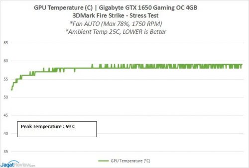 Review: Gigabyte GeForce GTX 1650 Gaming OC 4G (vs Gigabyte GeForce GTX 1660 OC 6G ) 5 GBT GTX1650 log3 Temp