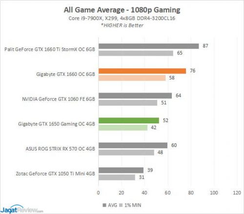Review: Gigabyte GeForce GTX 1650 Gaming OC 4G (vs Gigabyte GeForce GTX 1660 OC 6G ) 21 Gigabyte GTX1650 OC4G Game10 AVGFPSs