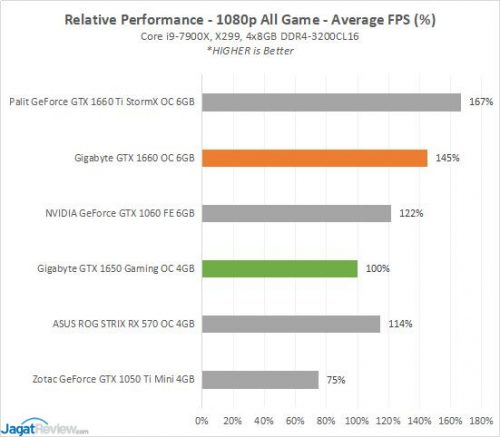 Review: Gigabyte GeForce GTX 1650 Gaming OC 4G (vs Gigabyte GeForce GTX 1660 OC 6G ) 22 Gigabyte GTX1650 OC4G Game11 Relatives