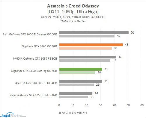 Review: Gigabyte GeForce GTX 1650 Gaming OC 4G (vs Gigabyte GeForce GTX 1660 OC 6G ) 5 Gigabyte GTX1650 OC4G Game2 ACOdysseys