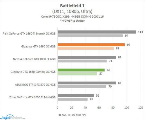 Review: Gigabyte GeForce GTX 1650 Gaming OC 4G (vs Gigabyte GeForce GTX 1660 OC 6G ) 7 Gigabyte GTX1650 OC4G Game3 BF1s