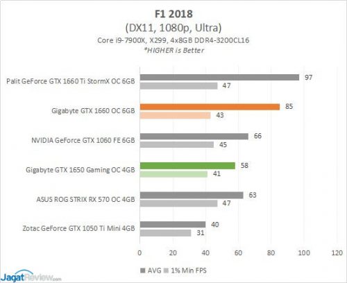 Review: Gigabyte GeForce GTX 1650 Gaming OC 4G (vs Gigabyte GeForce GTX 1660 OC 6G ) 9 Gigabyte GTX1650 OC4G Game4 F1 2018s