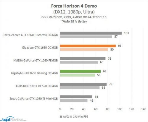 Review: Gigabyte GeForce GTX 1650 Gaming OC 4G (vs Gigabyte GeForce GTX 1660 OC 6G ) 15 Gigabyte GTX1650 OC4G Game7 FH4s